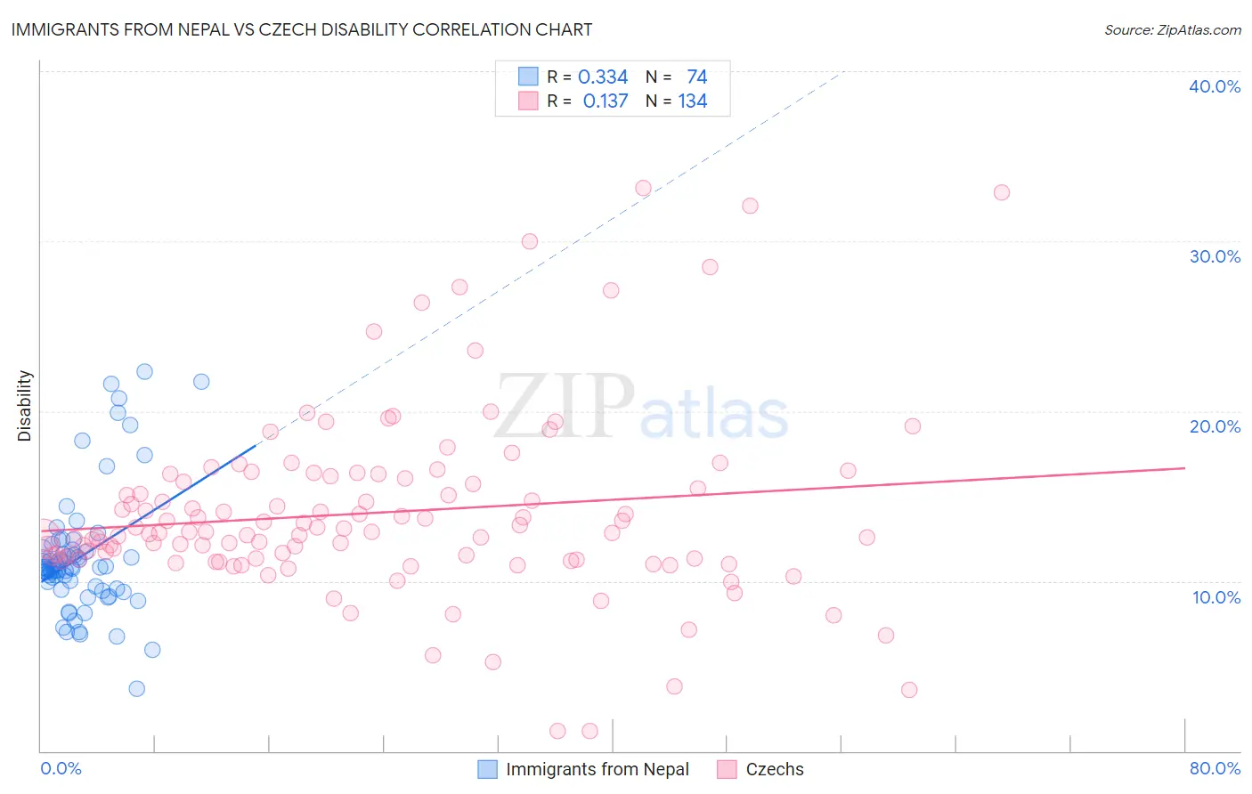 Immigrants from Nepal vs Czech Disability