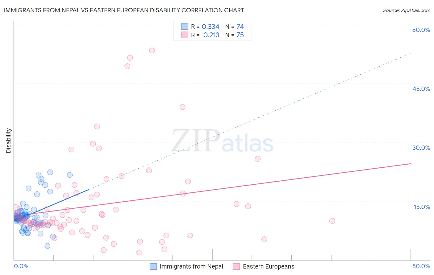 Immigrants from Nepal vs Eastern European Disability