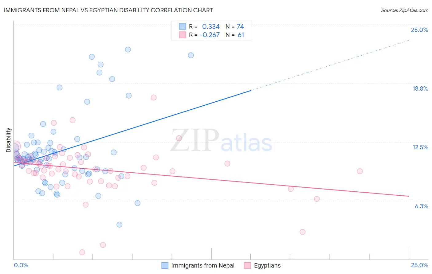 Immigrants from Nepal vs Egyptian Disability