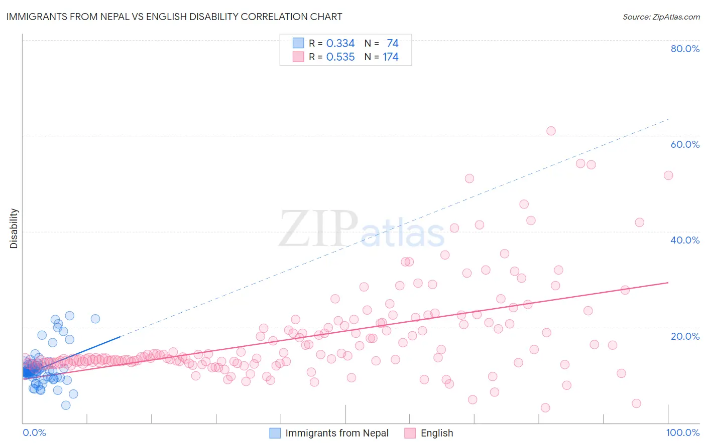 Immigrants from Nepal vs English Disability