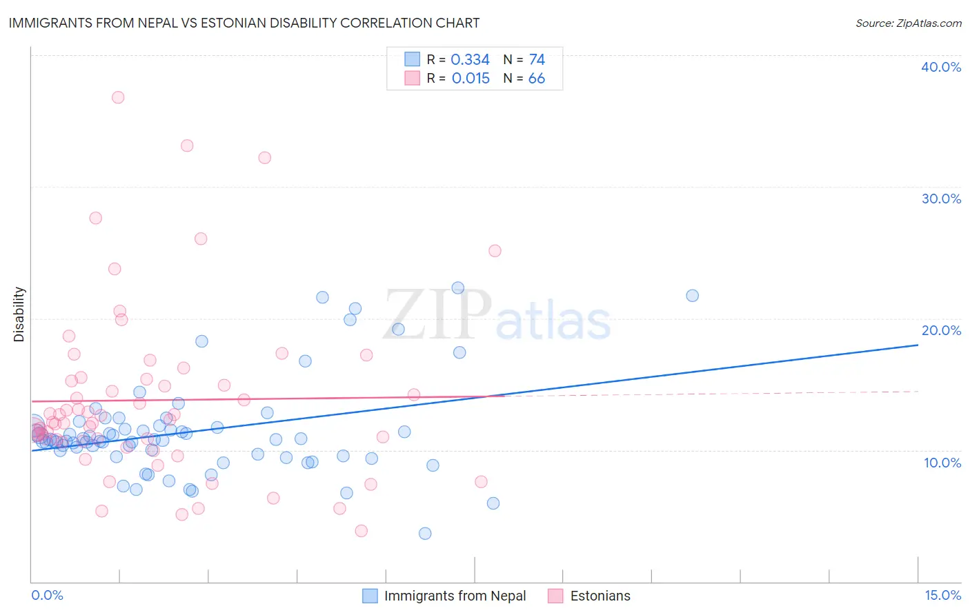 Immigrants from Nepal vs Estonian Disability