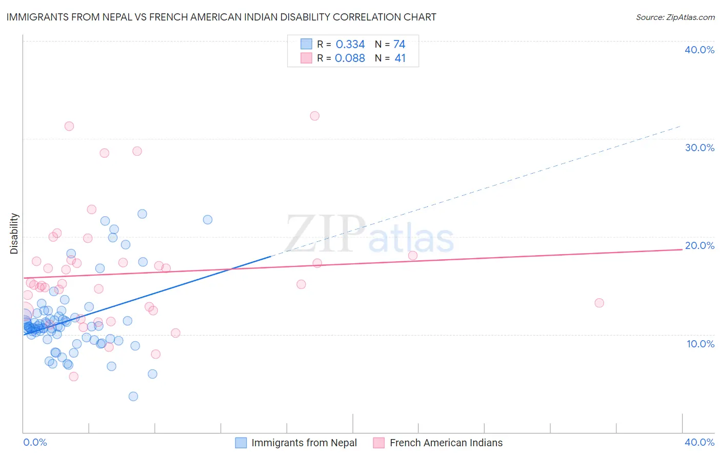 Immigrants from Nepal vs French American Indian Disability