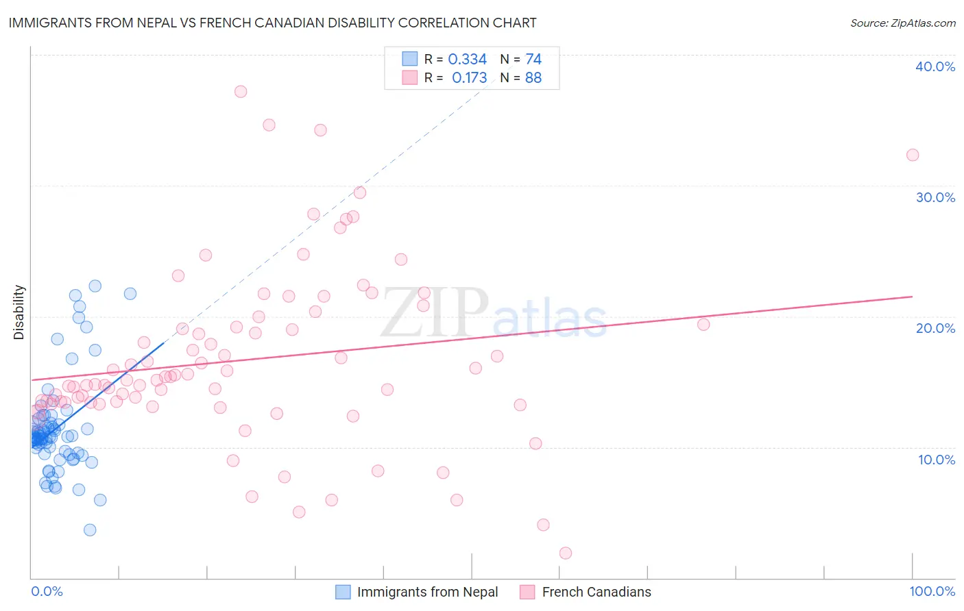 Immigrants from Nepal vs French Canadian Disability