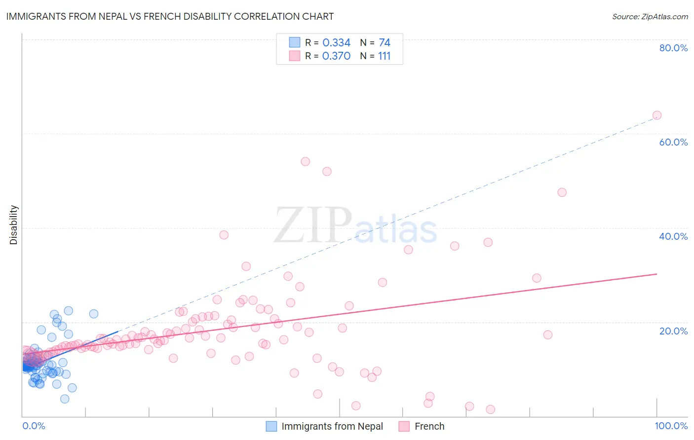 Immigrants from Nepal vs French Disability