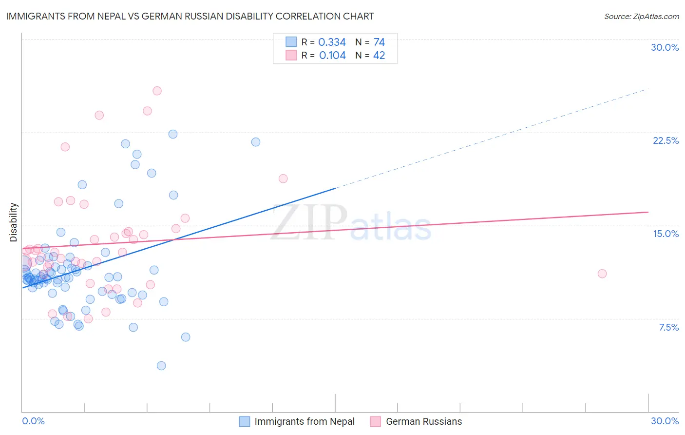 Immigrants from Nepal vs German Russian Disability