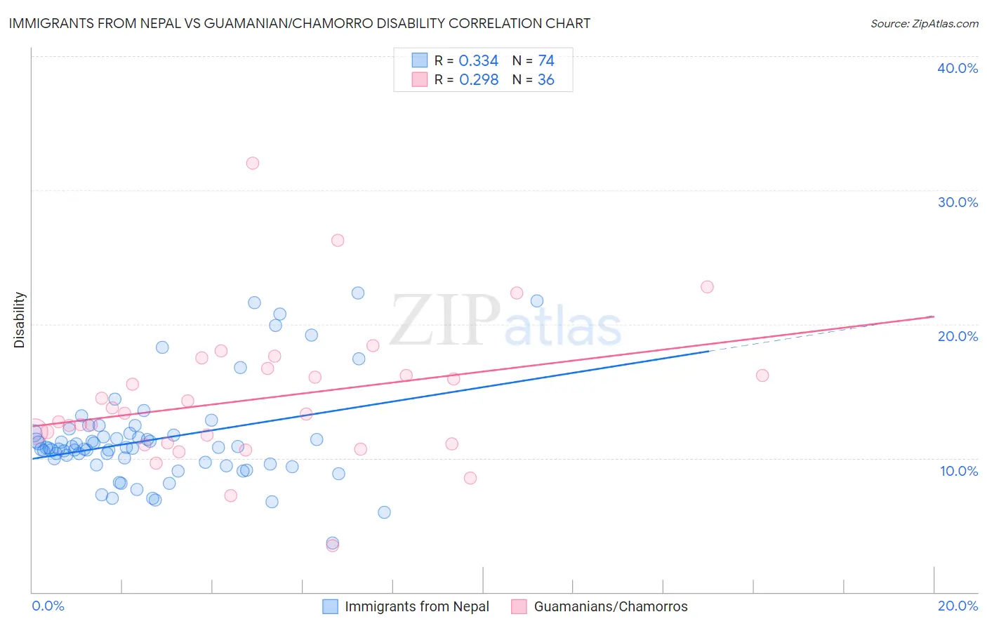 Immigrants from Nepal vs Guamanian/Chamorro Disability