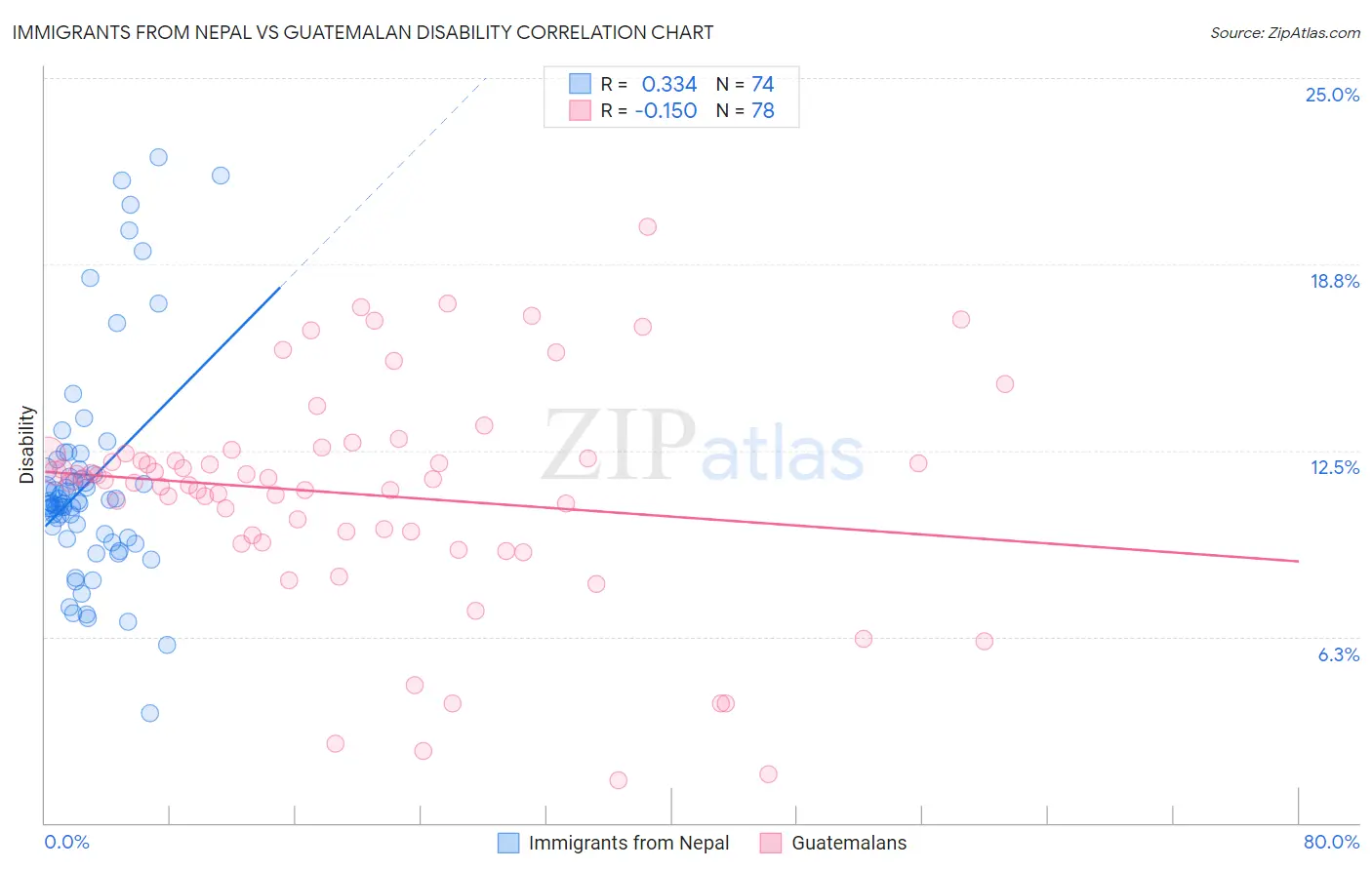 Immigrants from Nepal vs Guatemalan Disability