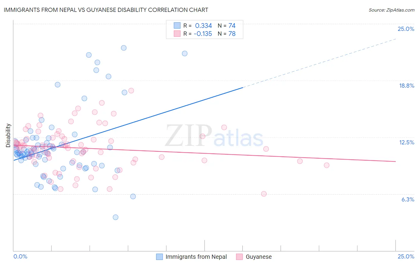 Immigrants from Nepal vs Guyanese Disability
