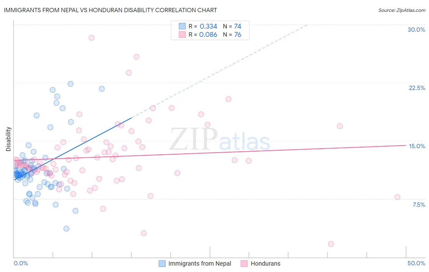 Immigrants from Nepal vs Honduran Disability