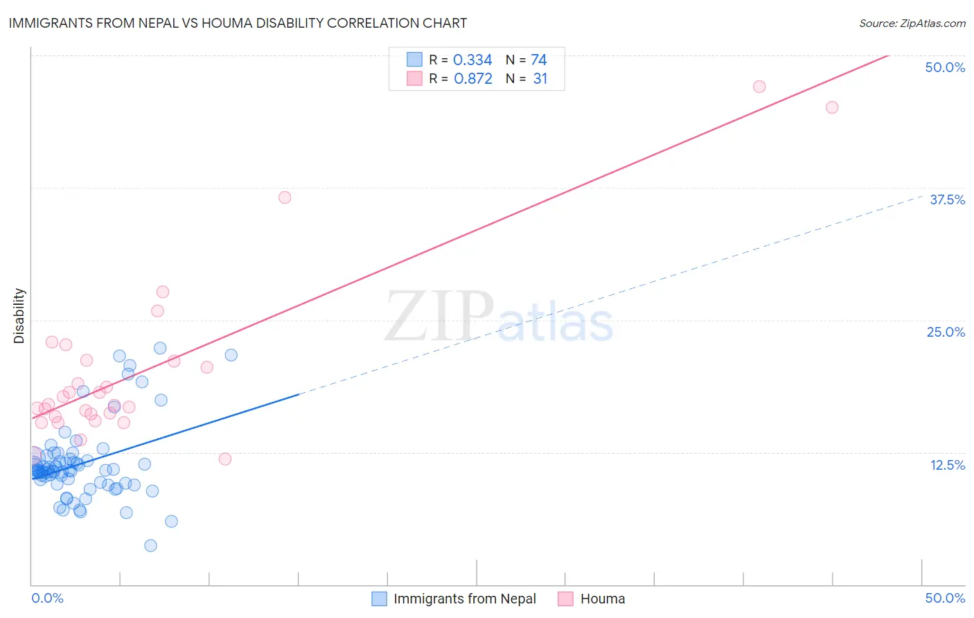 Immigrants from Nepal vs Houma Disability