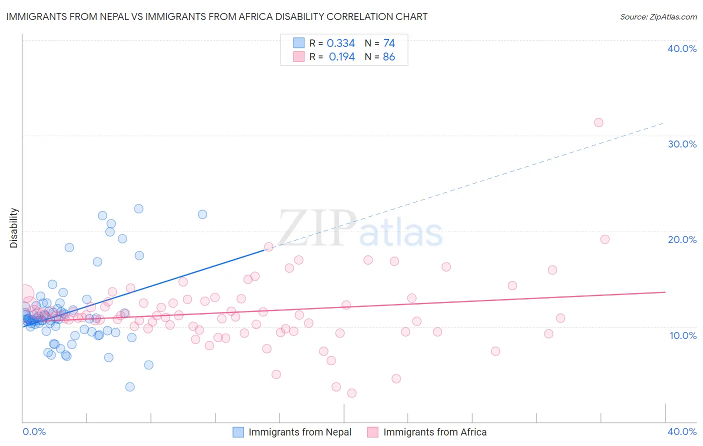 Immigrants from Nepal vs Immigrants from Africa Disability