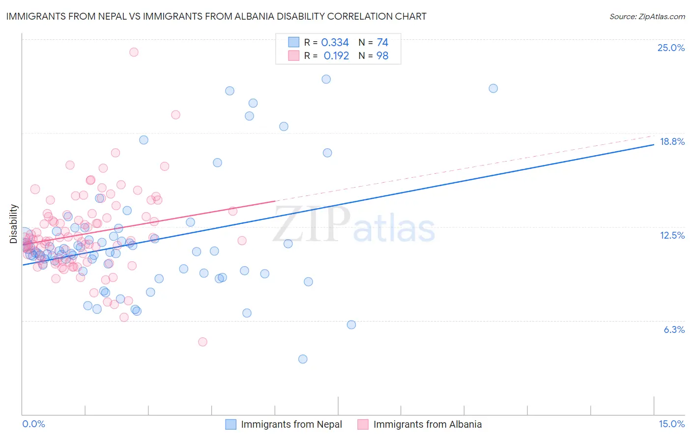 Immigrants from Nepal vs Immigrants from Albania Disability