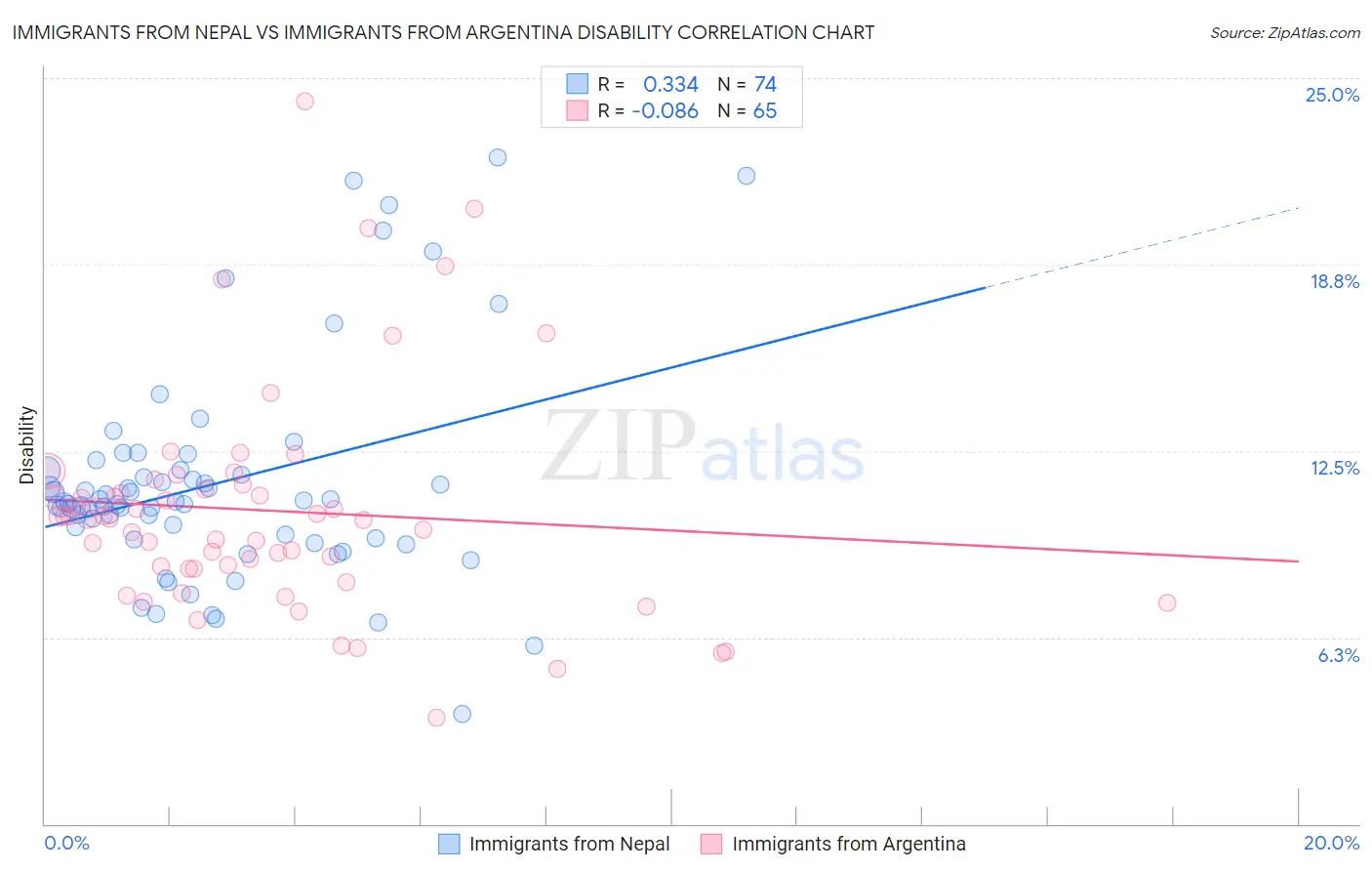 Immigrants from Nepal vs Immigrants from Argentina Disability