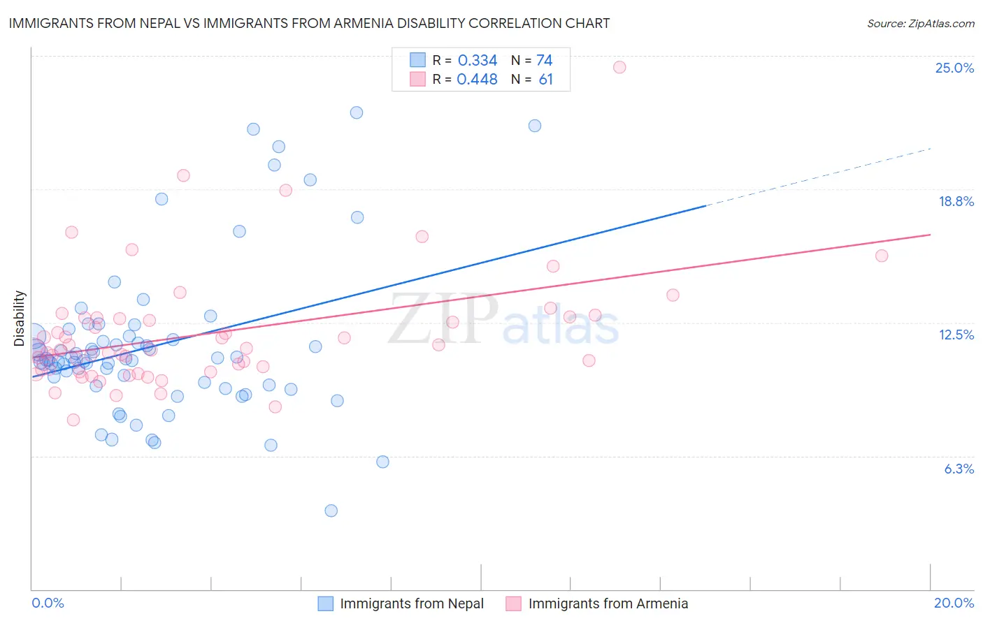 Immigrants from Nepal vs Immigrants from Armenia Disability
