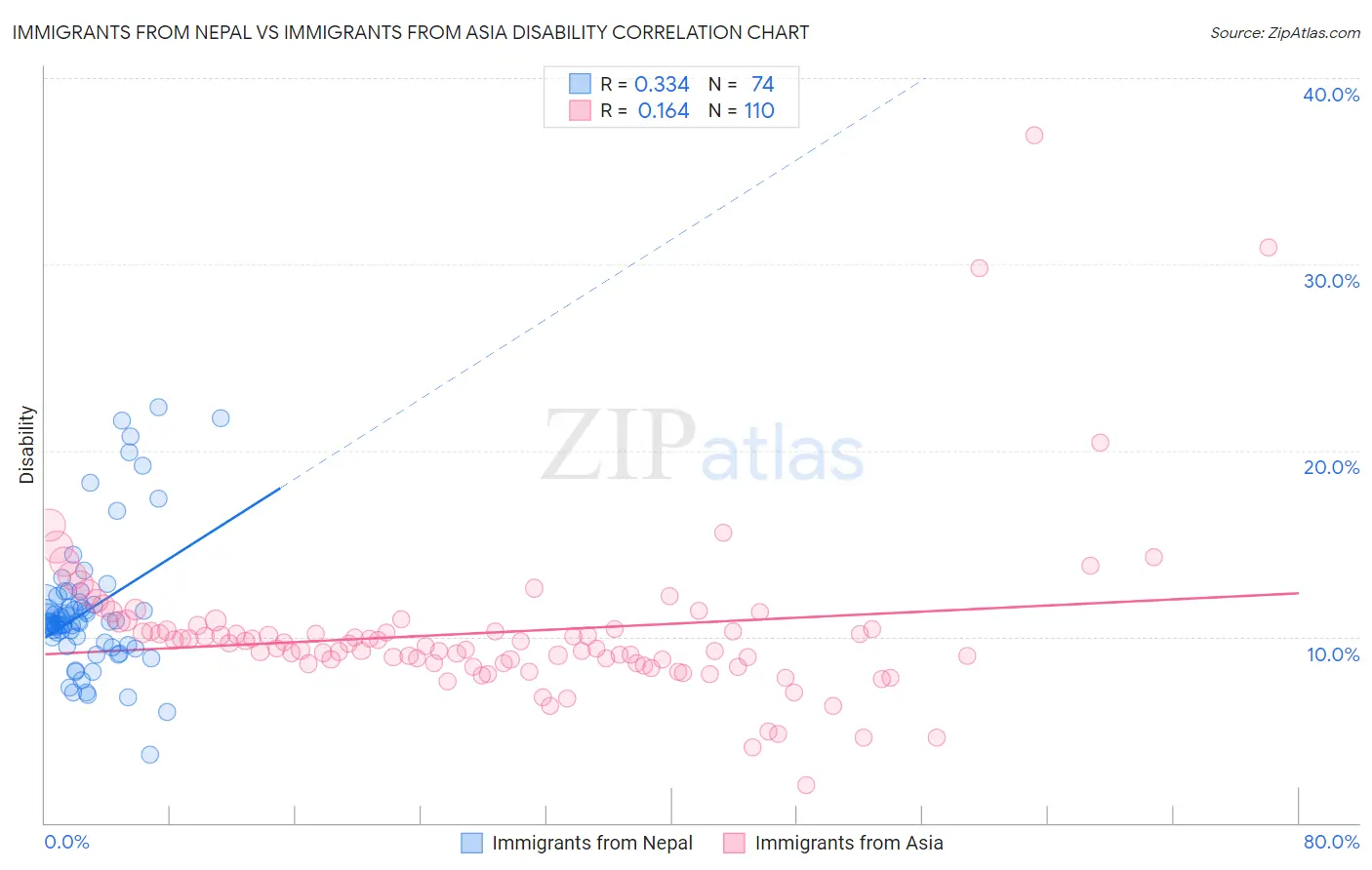 Immigrants from Nepal vs Immigrants from Asia Disability