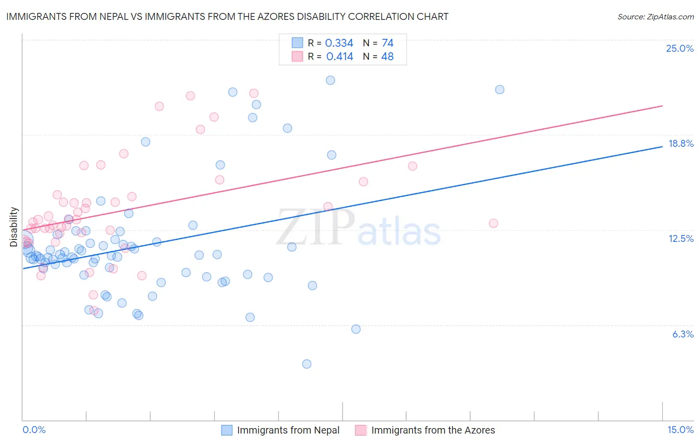 Immigrants from Nepal vs Immigrants from the Azores Disability