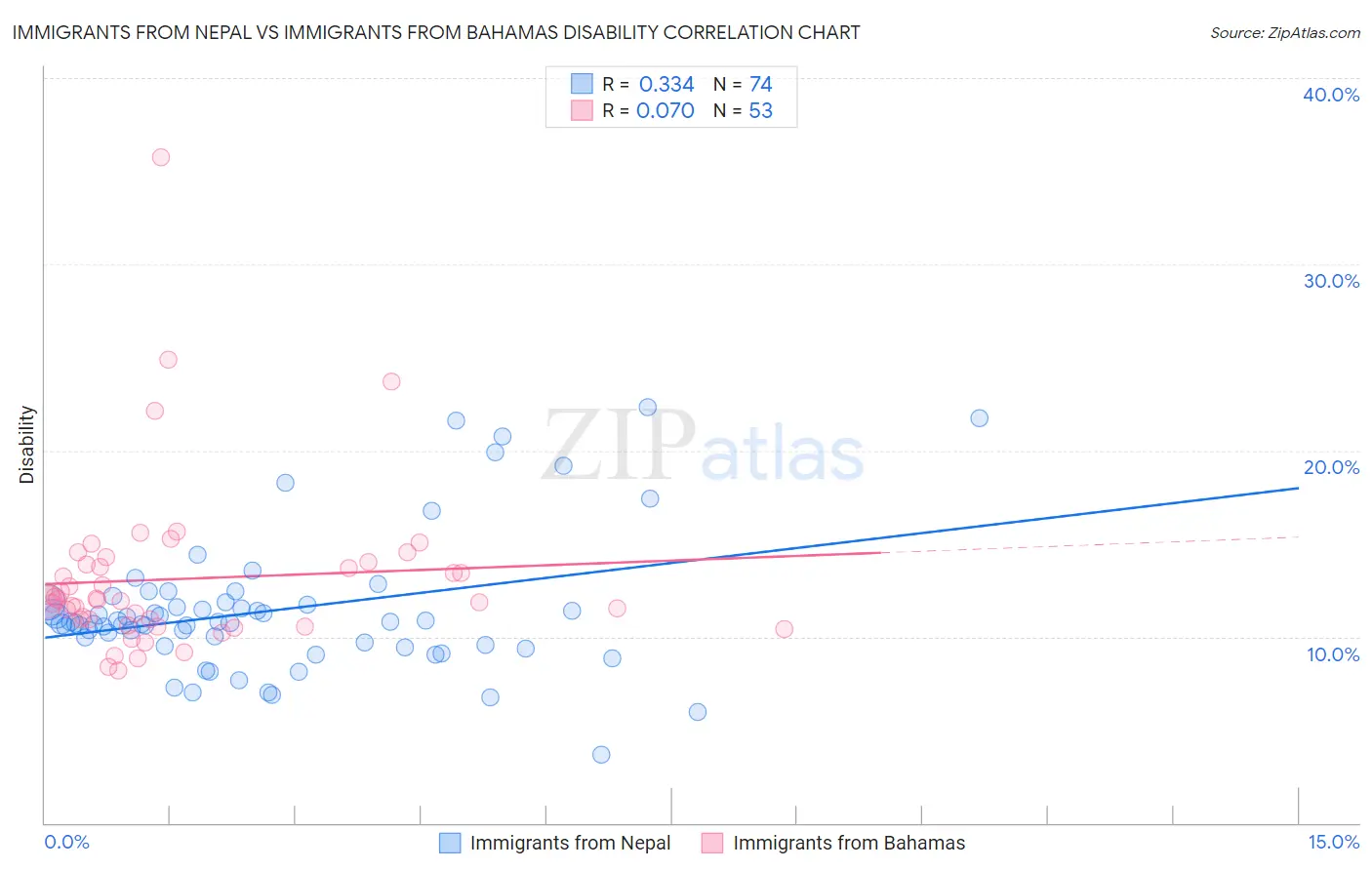Immigrants from Nepal vs Immigrants from Bahamas Disability