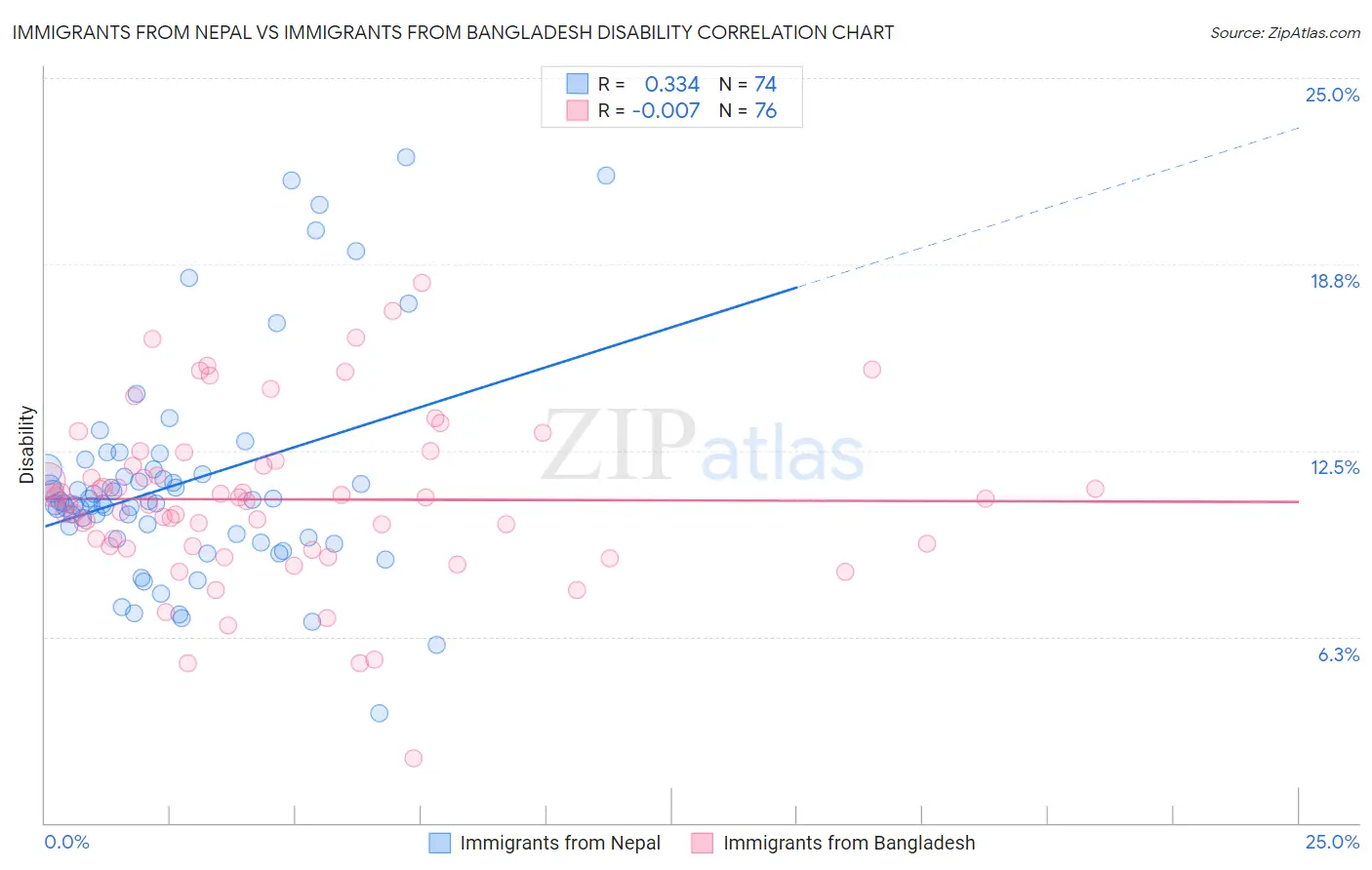 Immigrants from Nepal vs Immigrants from Bangladesh Disability