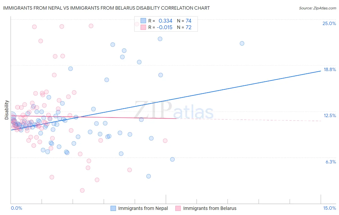 Immigrants from Nepal vs Immigrants from Belarus Disability