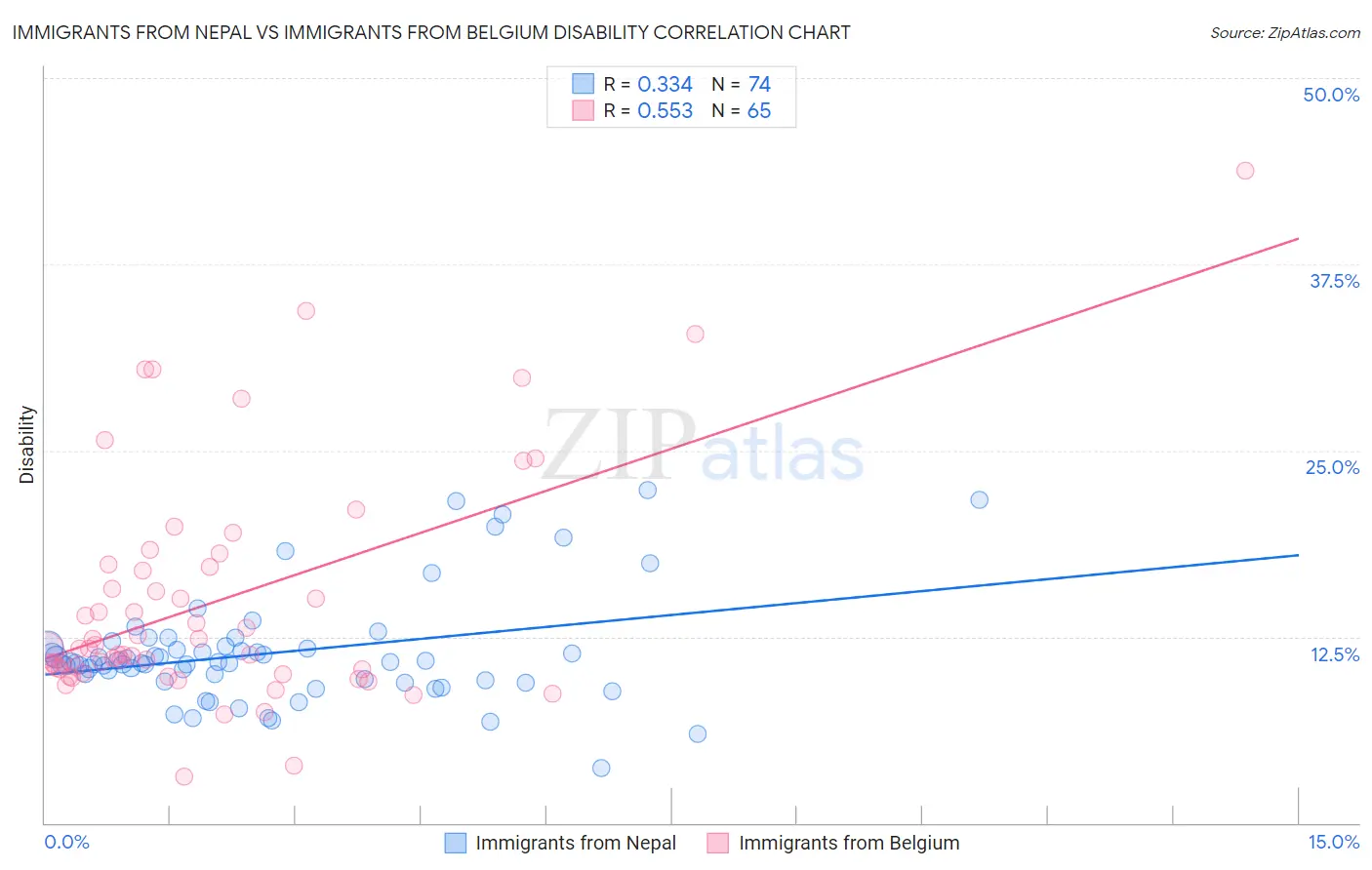 Immigrants from Nepal vs Immigrants from Belgium Disability