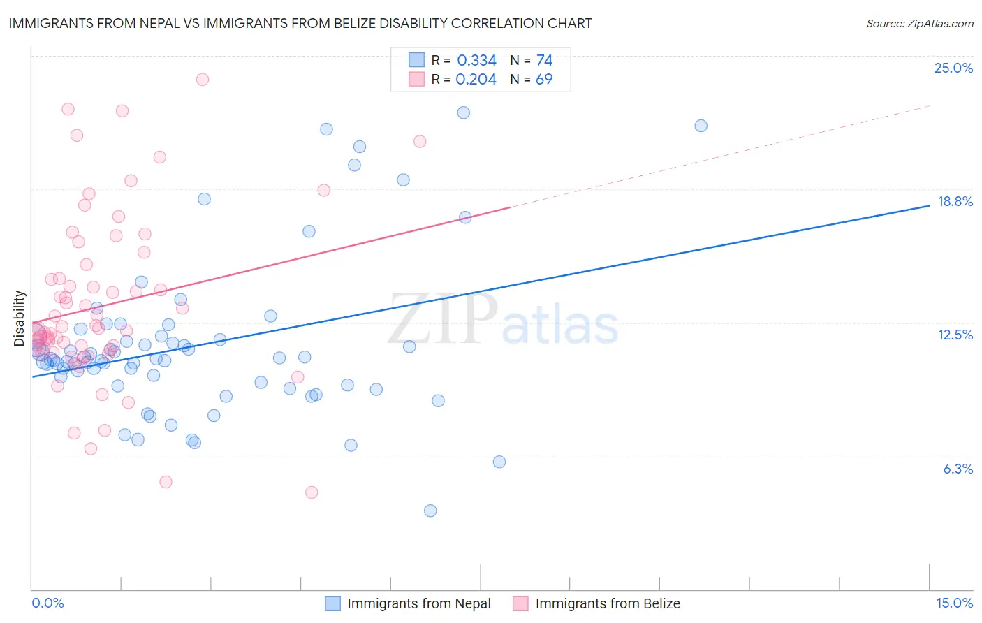 Immigrants from Nepal vs Immigrants from Belize Disability
