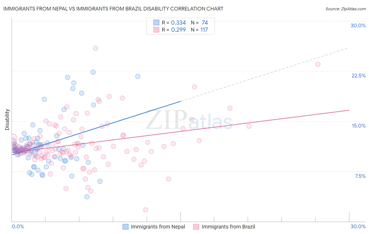 Immigrants from Nepal vs Immigrants from Brazil Disability