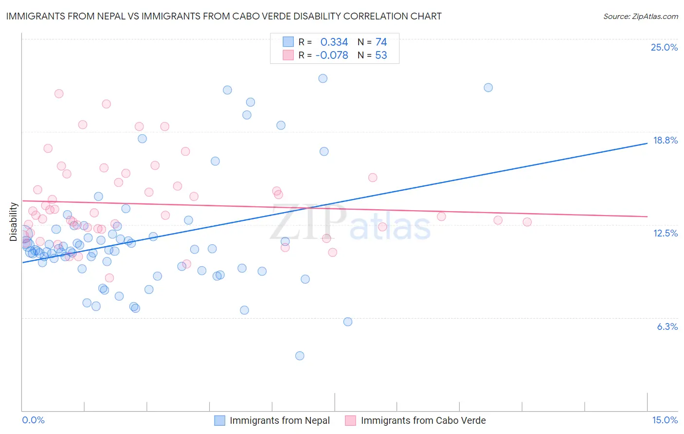 Immigrants from Nepal vs Immigrants from Cabo Verde Disability
