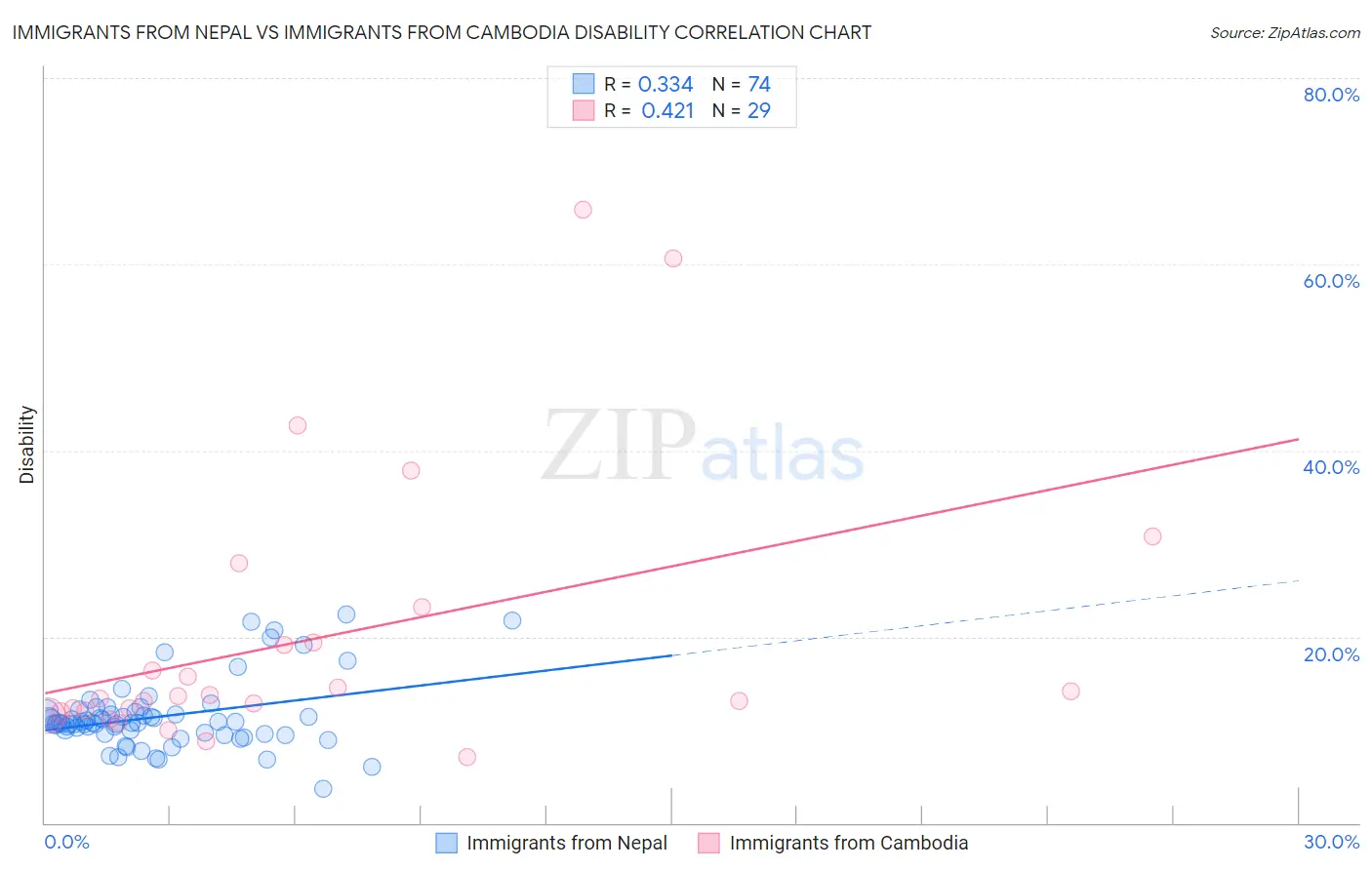 Immigrants from Nepal vs Immigrants from Cambodia Disability