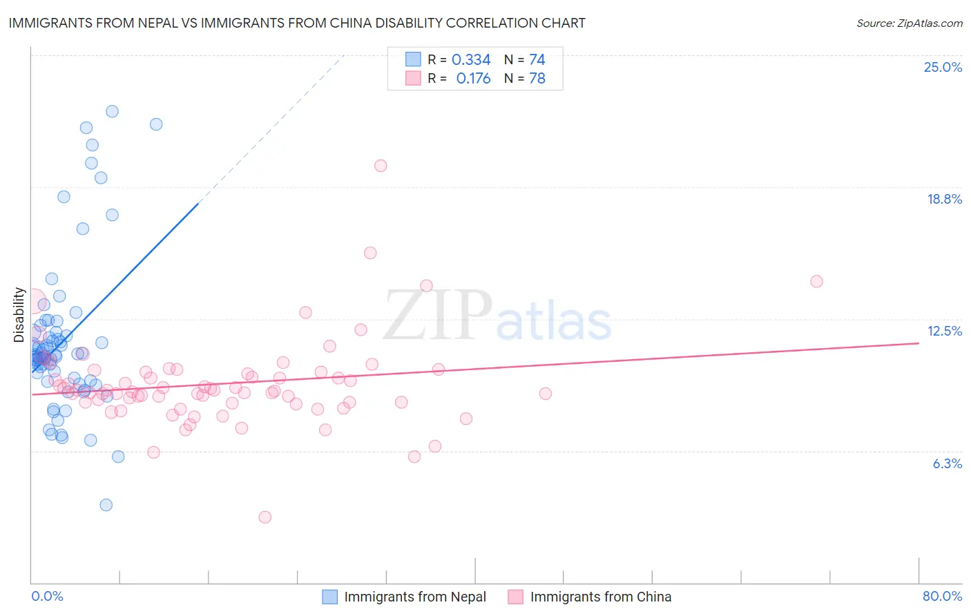 Immigrants from Nepal vs Immigrants from China Disability