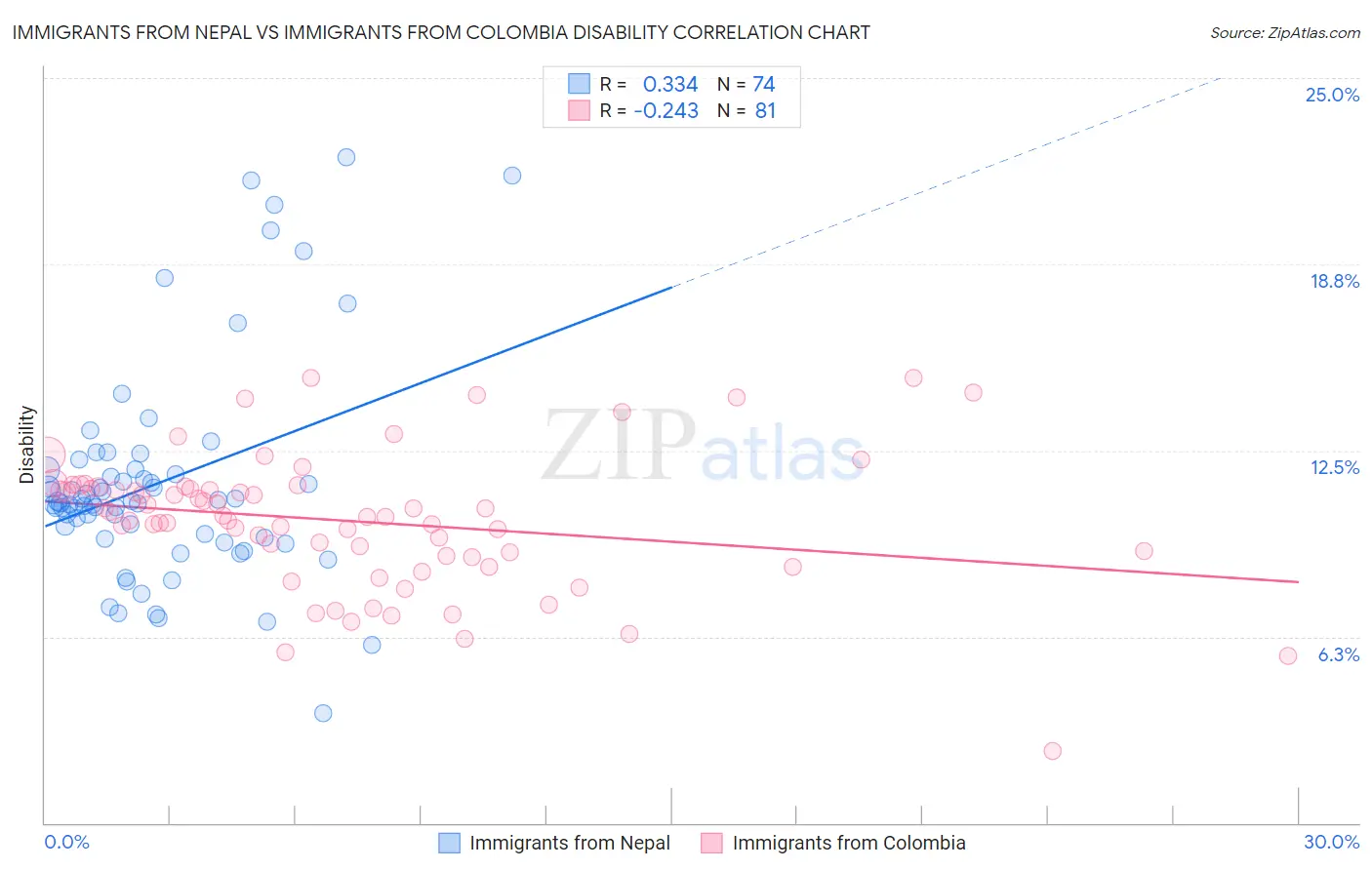 Immigrants from Nepal vs Immigrants from Colombia Disability