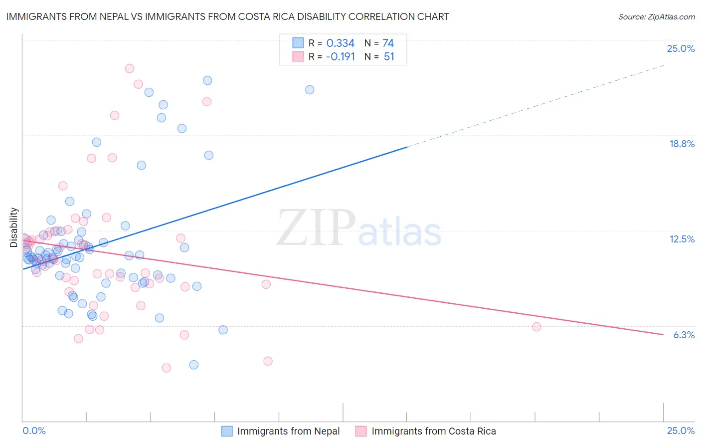 Immigrants from Nepal vs Immigrants from Costa Rica Disability