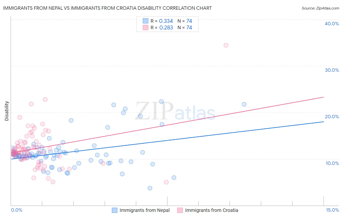 Immigrants from Nepal vs Immigrants from Croatia Disability