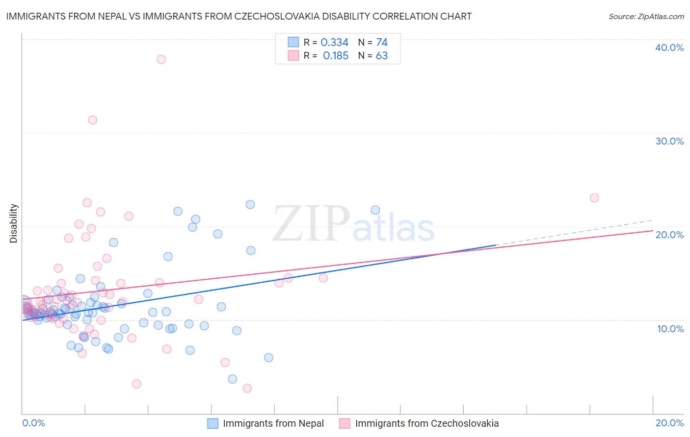 Immigrants from Nepal vs Immigrants from Czechoslovakia Disability