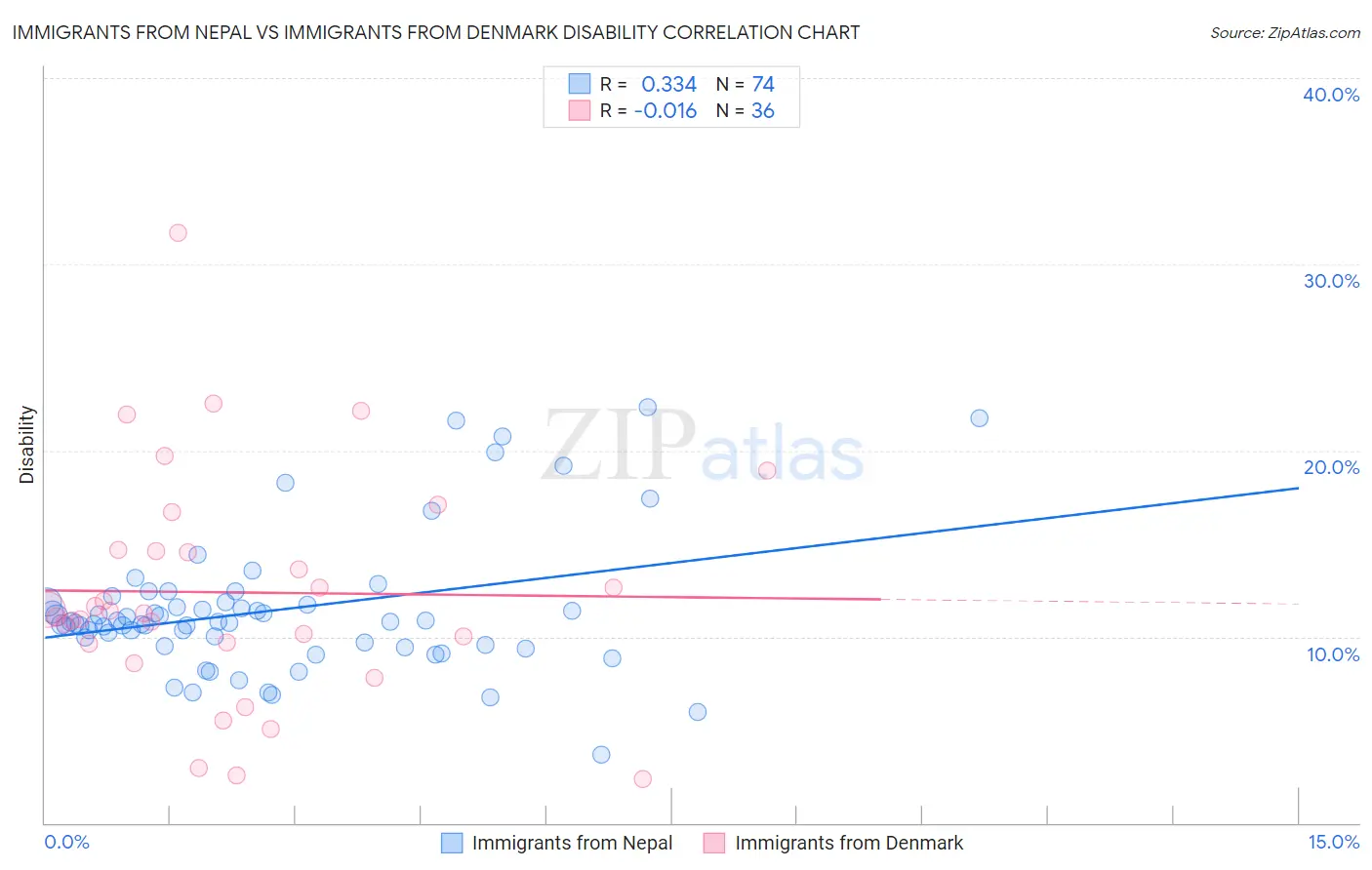Immigrants from Nepal vs Immigrants from Denmark Disability