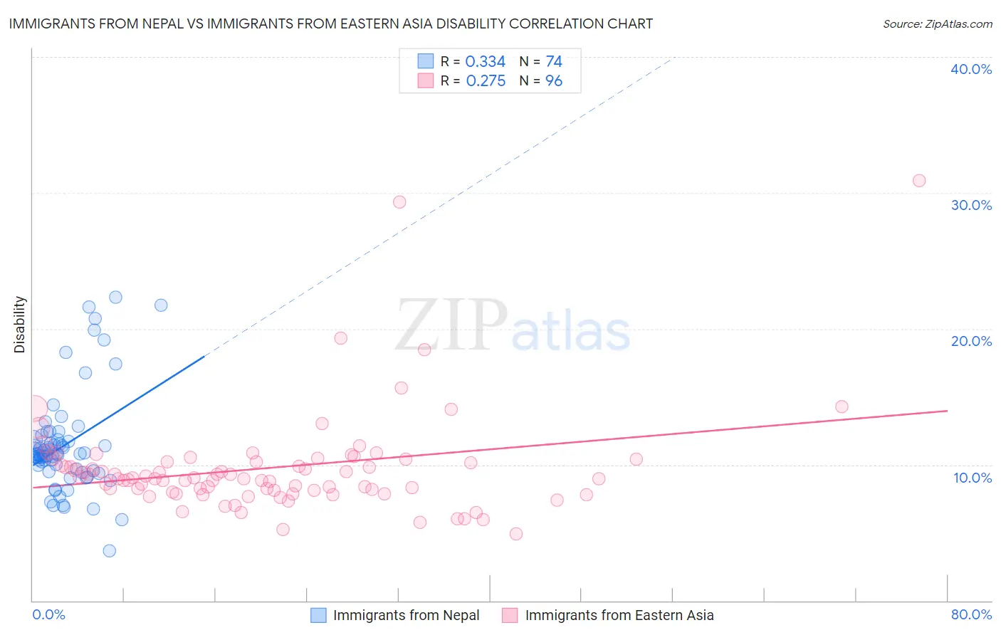 Immigrants from Nepal vs Immigrants from Eastern Asia Disability