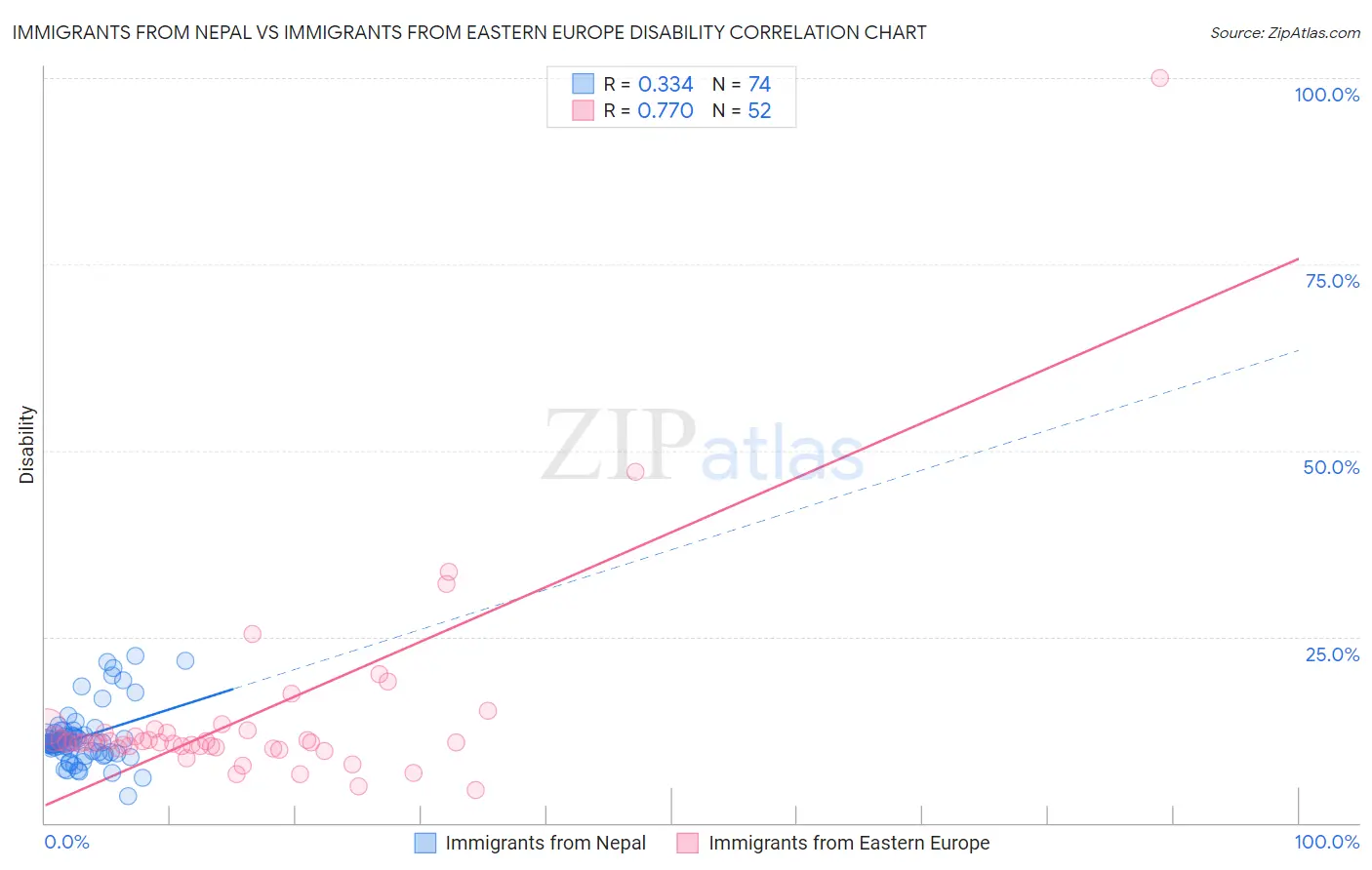 Immigrants from Nepal vs Immigrants from Eastern Europe Disability