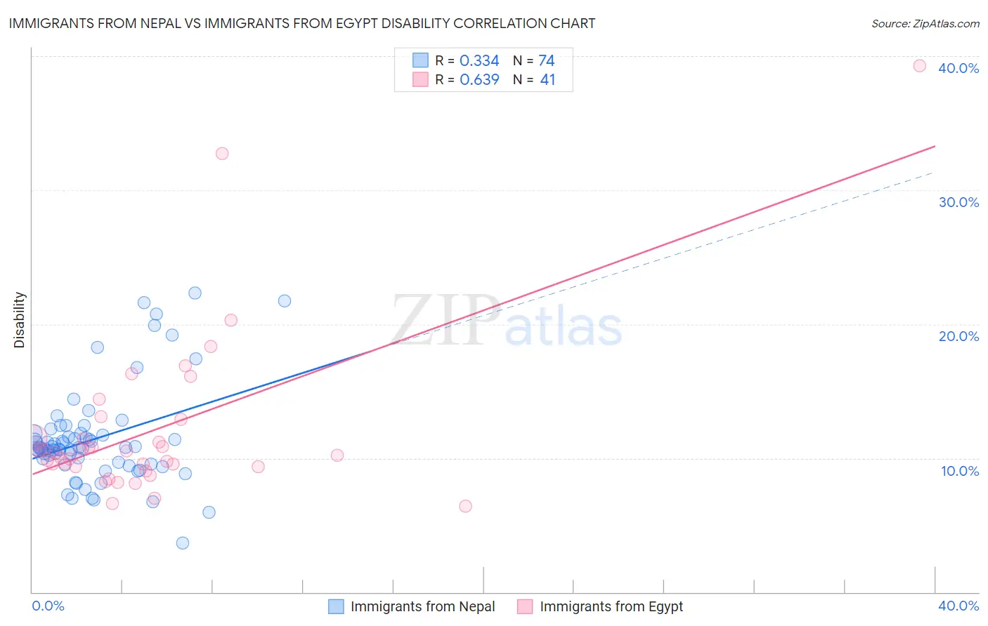 Immigrants from Nepal vs Immigrants from Egypt Disability