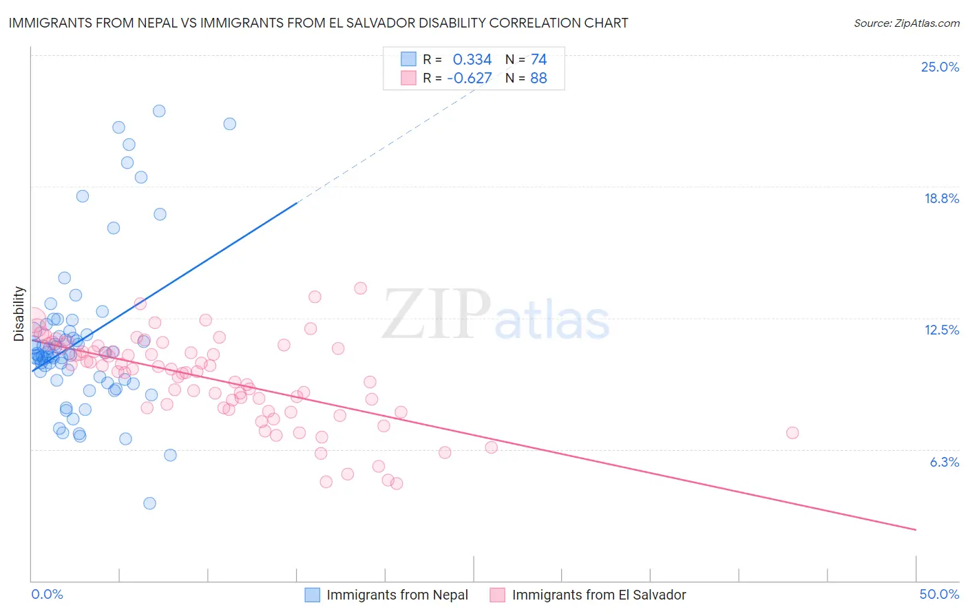 Immigrants from Nepal vs Immigrants from El Salvador Disability