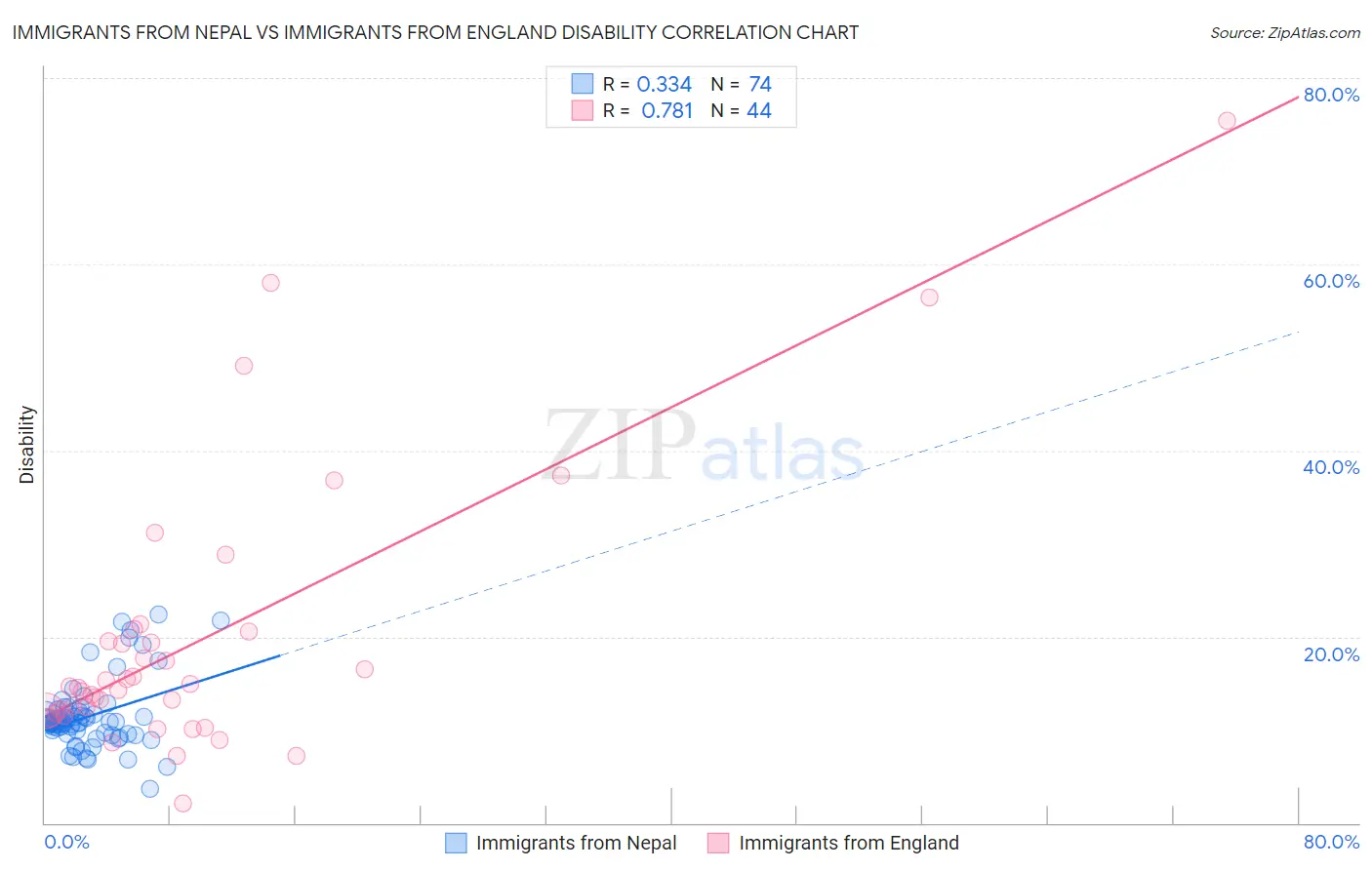 Immigrants from Nepal vs Immigrants from England Disability