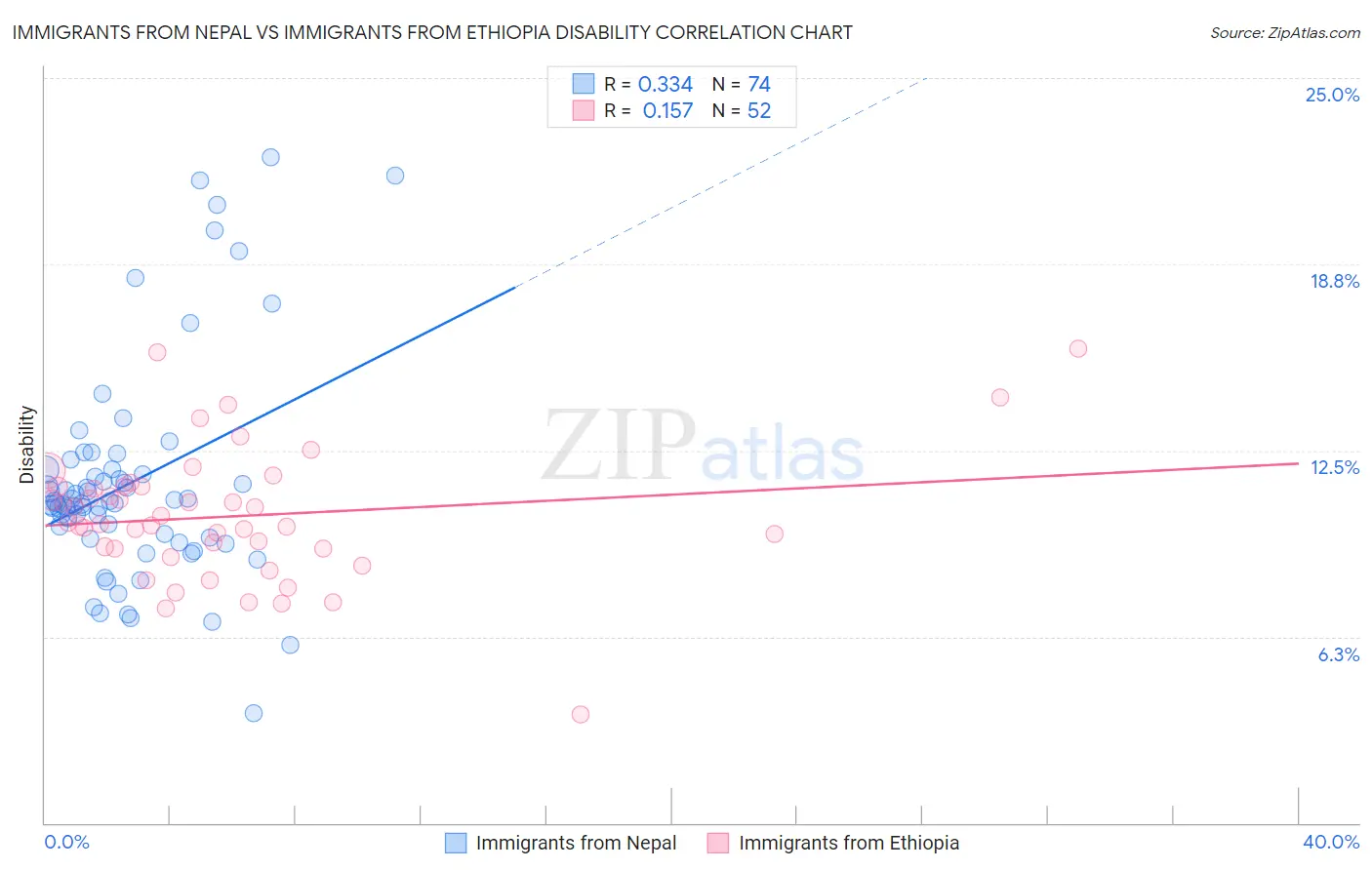 Immigrants from Nepal vs Immigrants from Ethiopia Disability