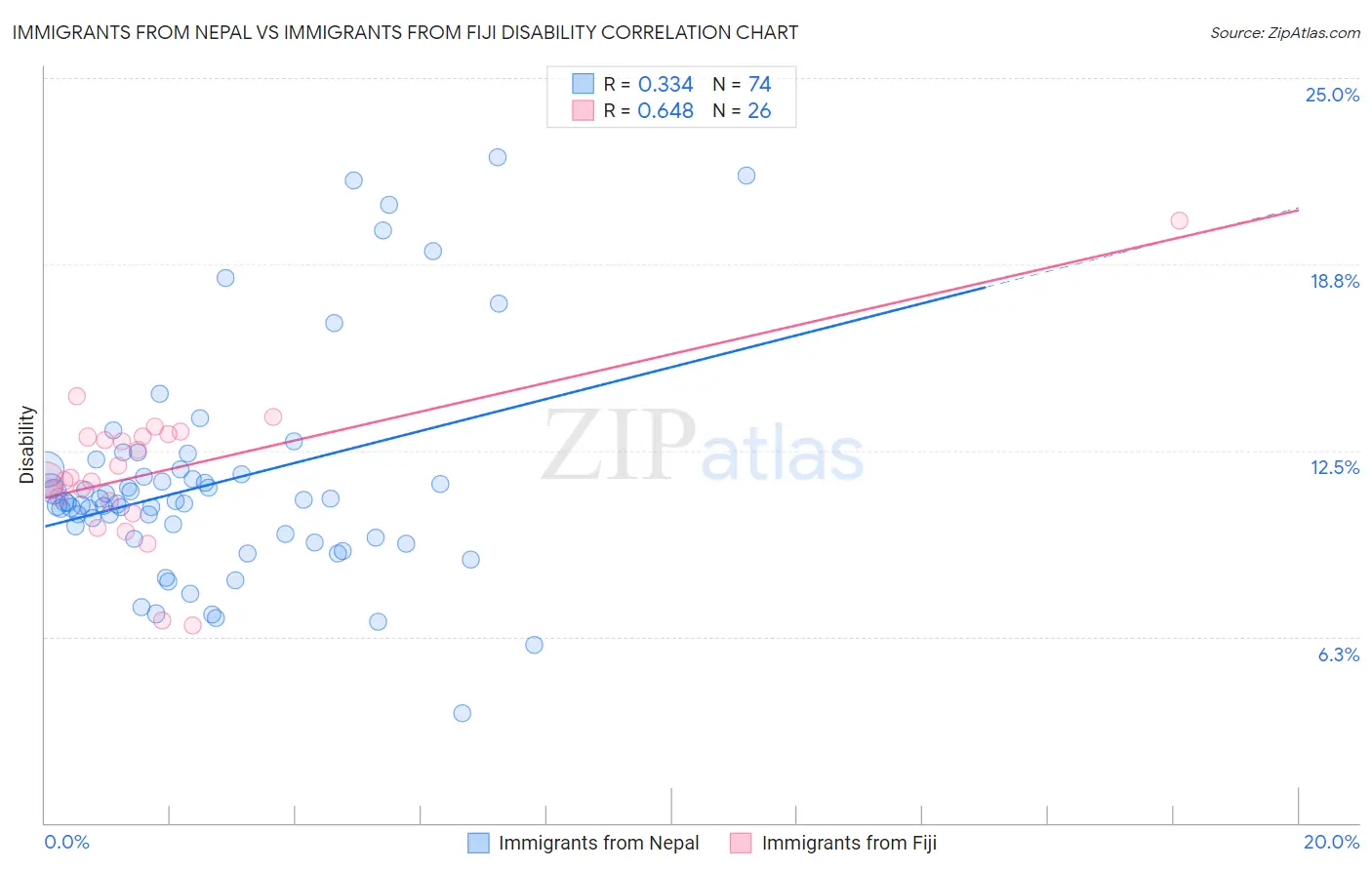 Immigrants from Nepal vs Immigrants from Fiji Disability