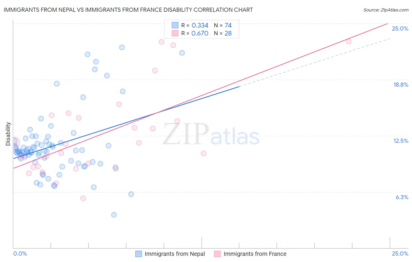 Immigrants from Nepal vs Immigrants from France Disability