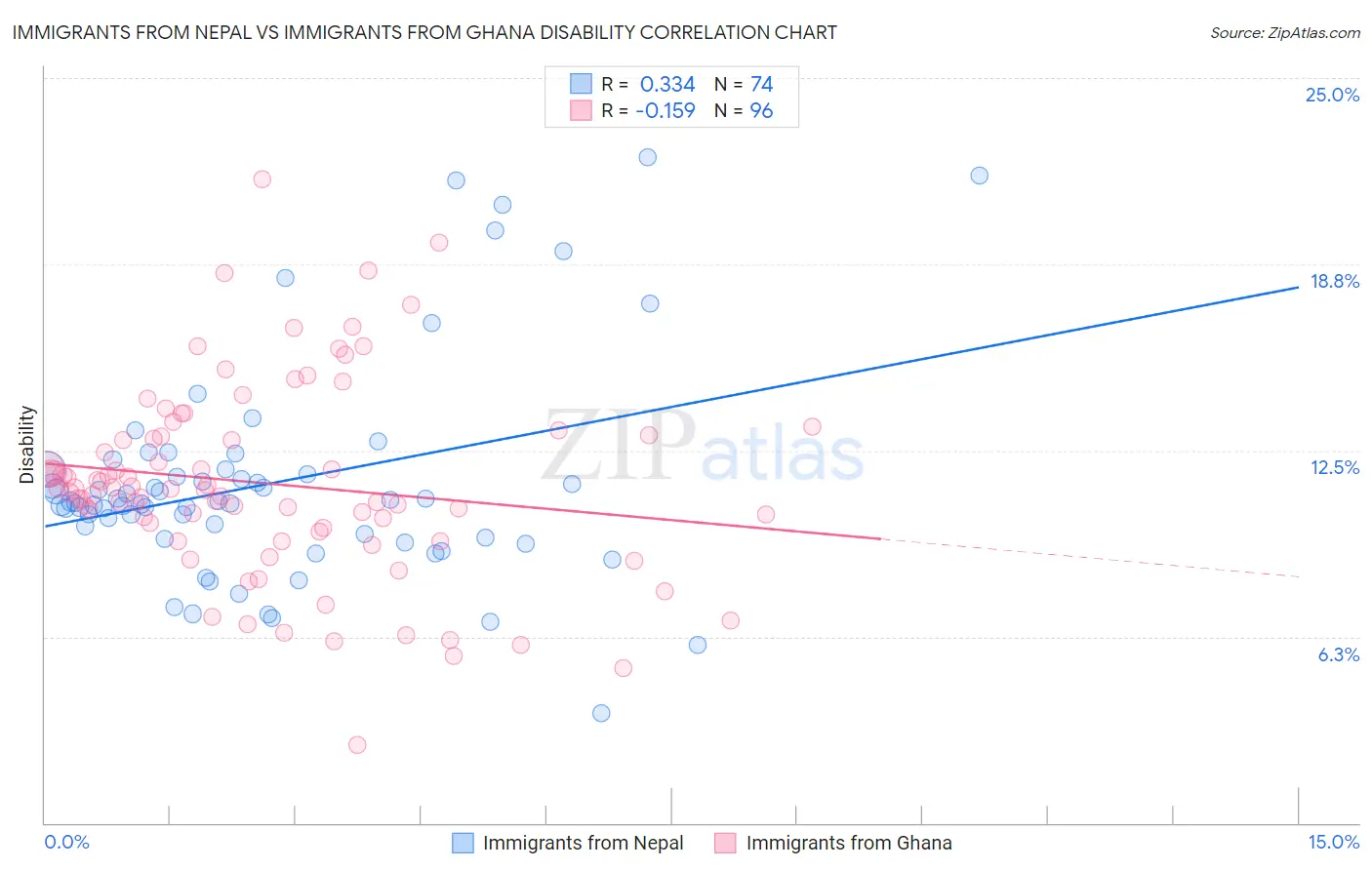 Immigrants from Nepal vs Immigrants from Ghana Disability