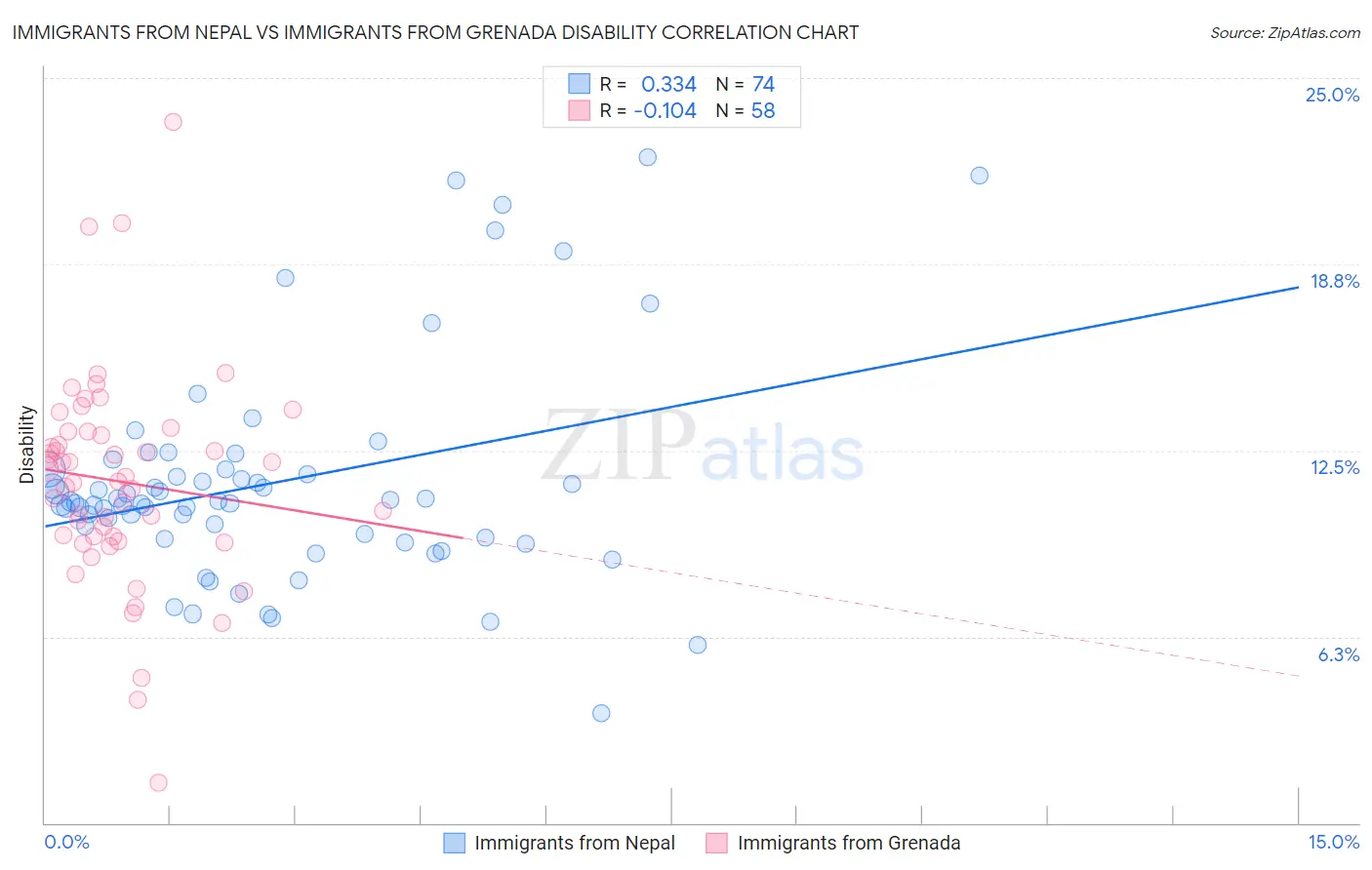 Immigrants from Nepal vs Immigrants from Grenada Disability