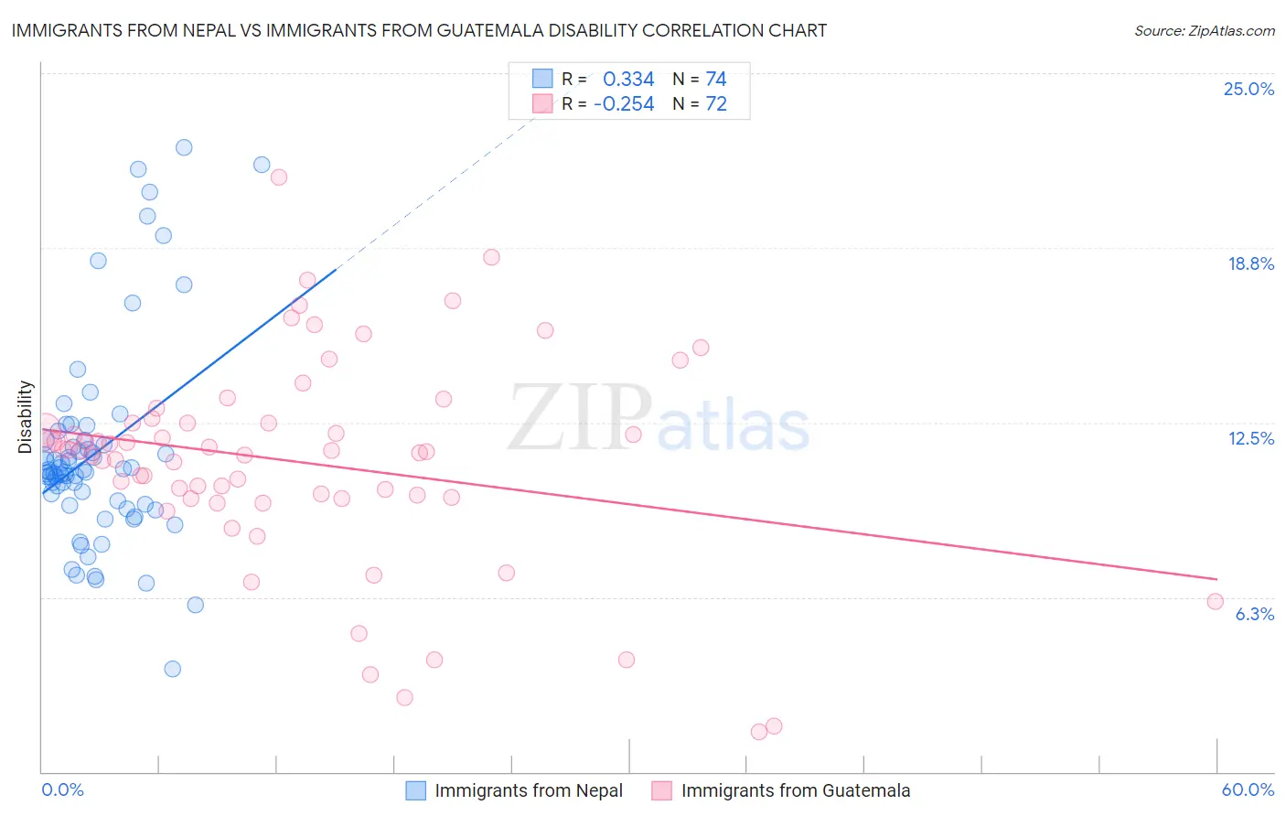 Immigrants from Nepal vs Immigrants from Guatemala Disability