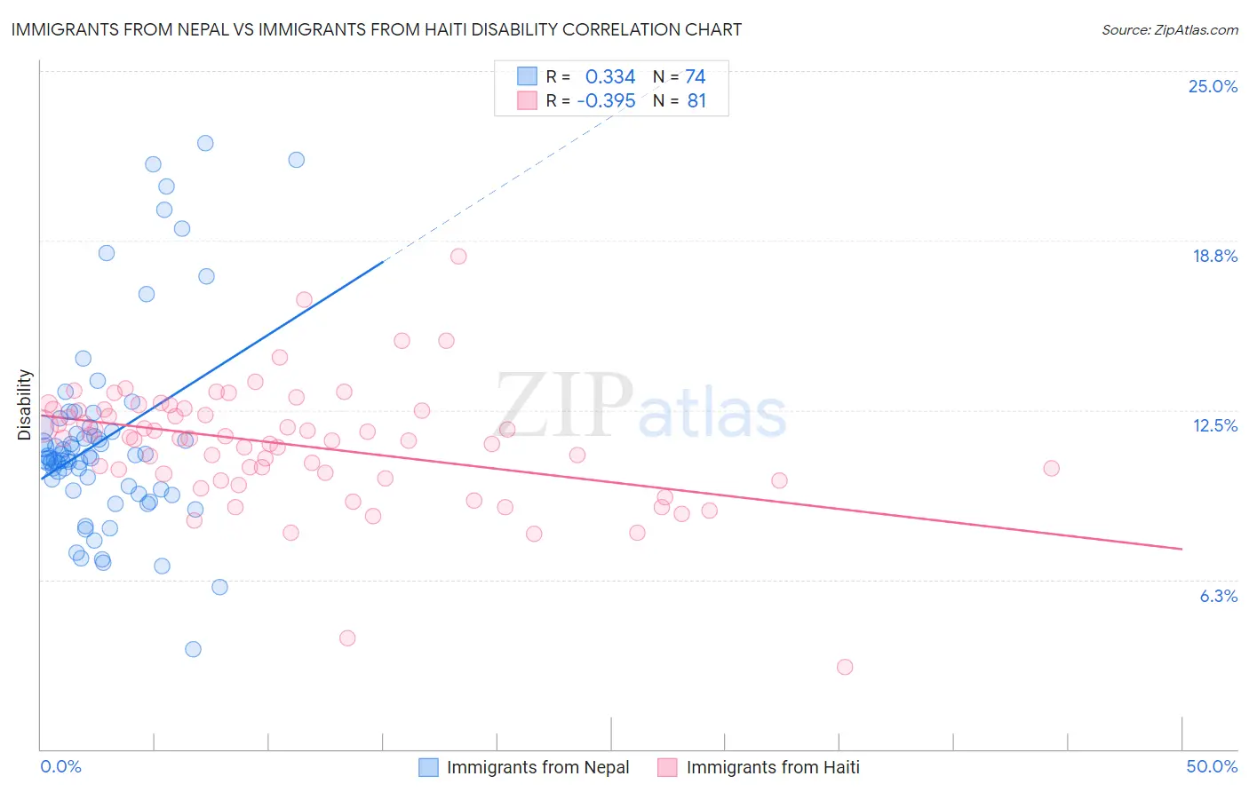 Immigrants from Nepal vs Immigrants from Haiti Disability