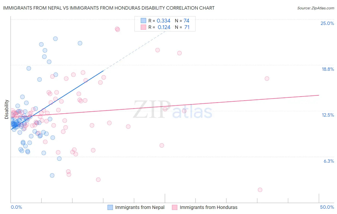 Immigrants from Nepal vs Immigrants from Honduras Disability
