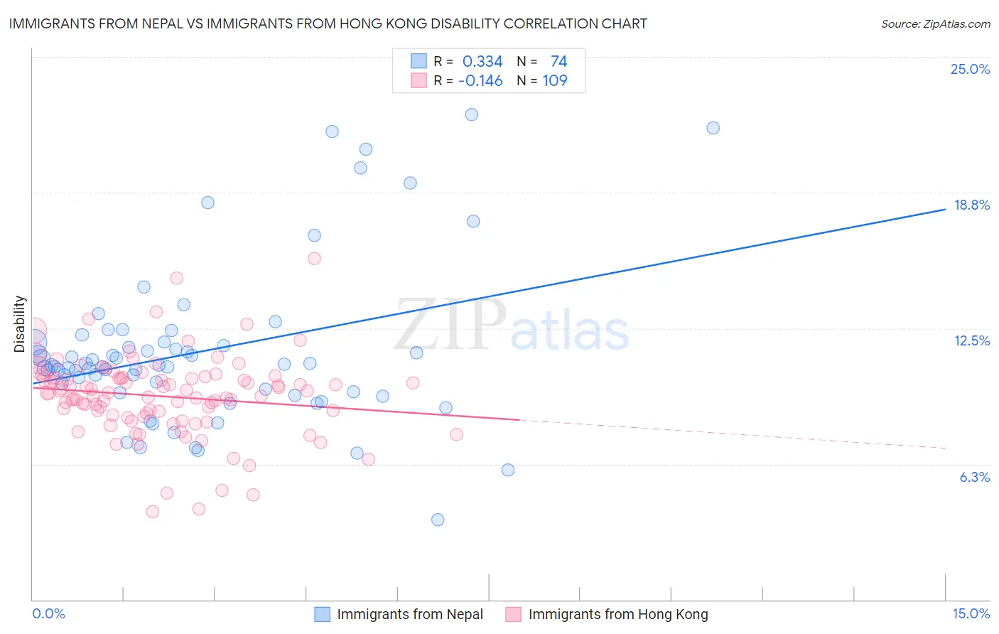 Immigrants from Nepal vs Immigrants from Hong Kong Disability