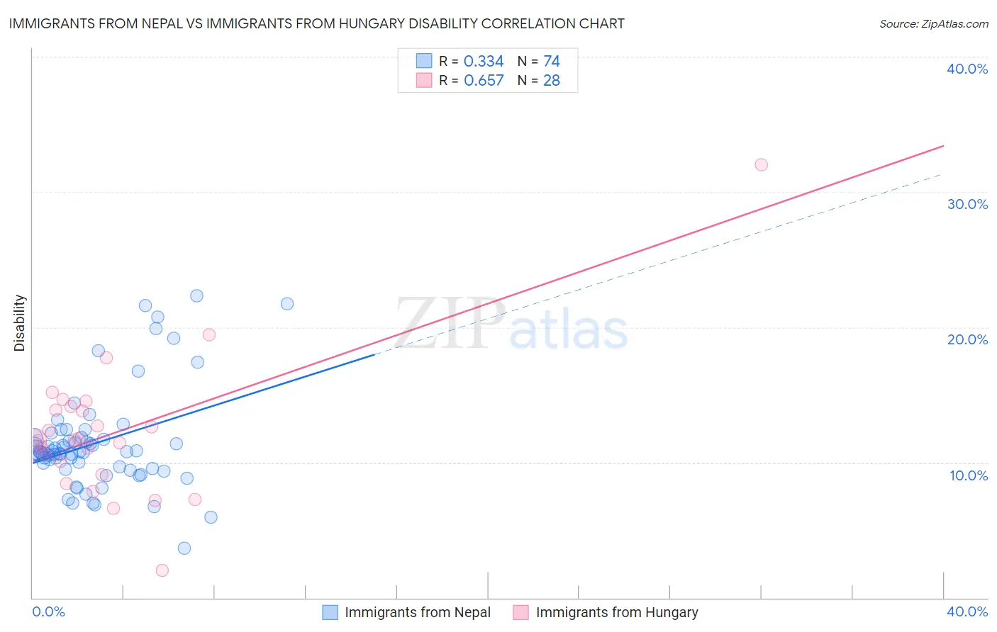 Immigrants from Nepal vs Immigrants from Hungary Disability