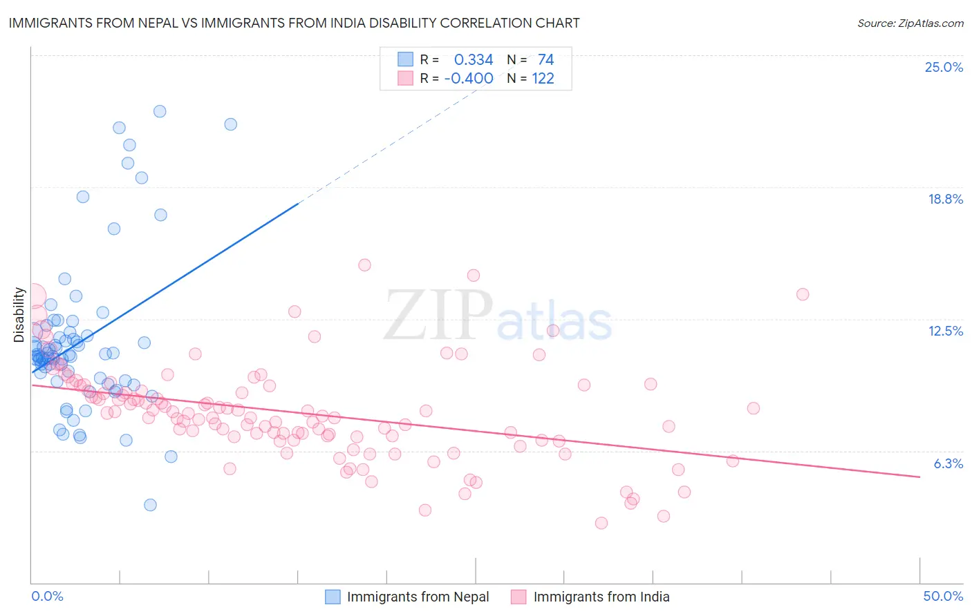 Immigrants from Nepal vs Immigrants from India Disability
